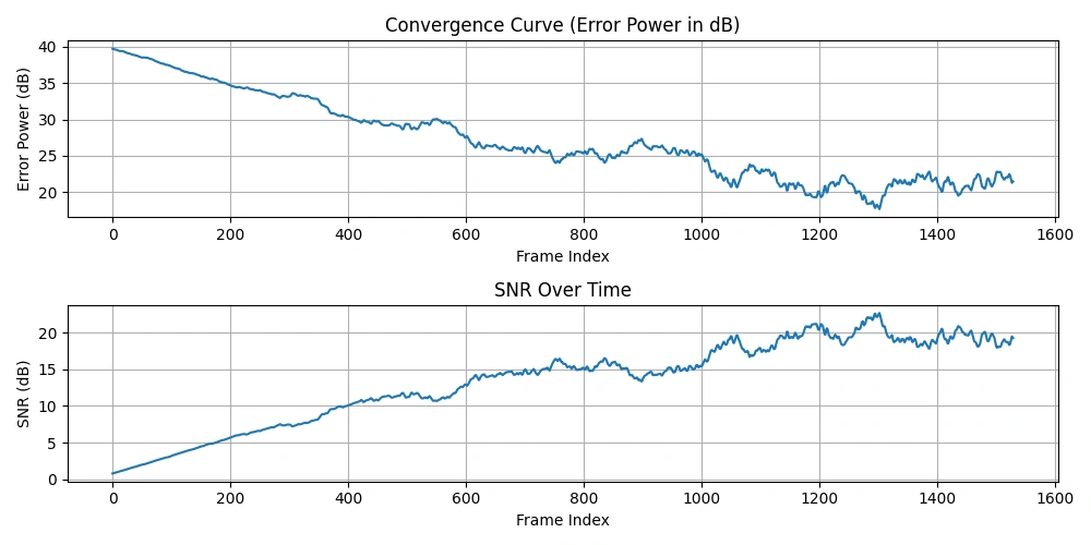 Convergence Curves