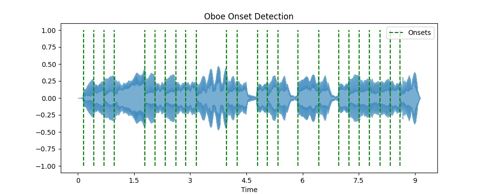 Oboe Onset Detection Diagram