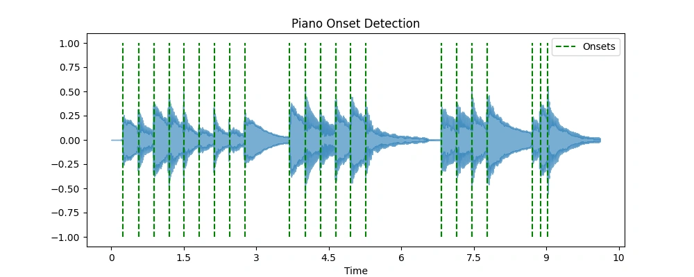 Piano Onset Detection Diagram