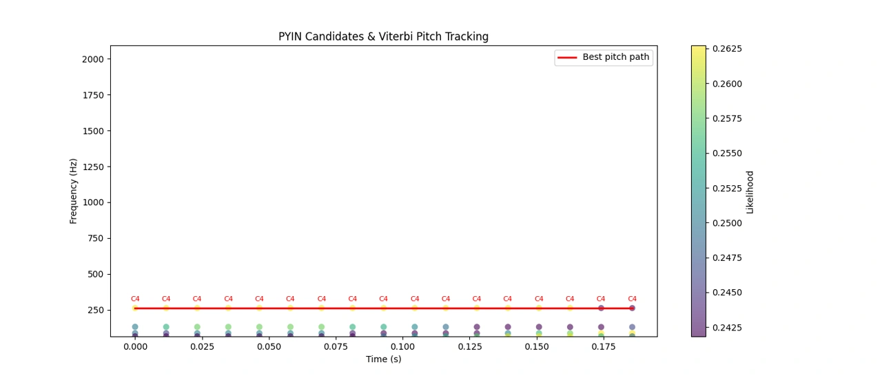 PYIN and Viterbi Pitch Tracking